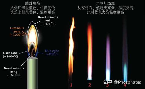 火為什麼是藍色的|知識的火燄: 燃燒現象: 火焰的顏色與溫度